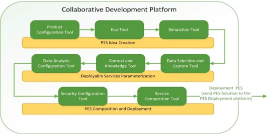 Figure 3.5 - Example of a workflow of collaborative PES development and leveraged Engineering Tools 