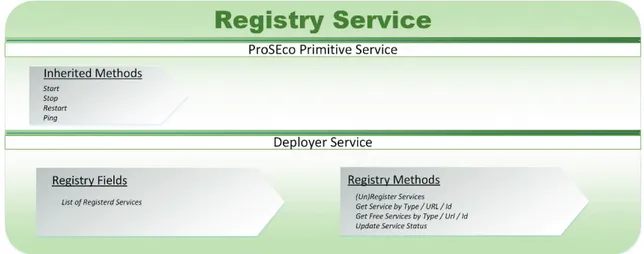 Figure 3.9 - Service Registry Service functional structure 