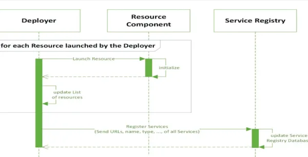 Figure 3.11 - Deployer launching the associated resources and registration process 