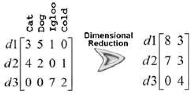 Figure 2.1: An example of dimensionality reduction.