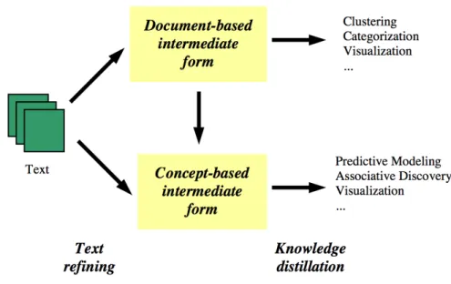 Figure 2.7: A text mining framework.(Tan )