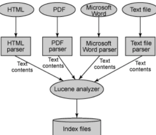 Figure 3.2: Indexing the Lucene architecture(Zhou 2013)
