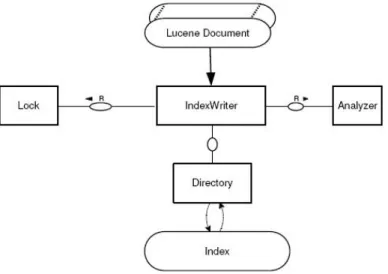 Figure 3.3: Indexing Process (Josiane 2013a)