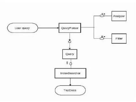 Figure 3.5: Search Process (Josiane 2013b)