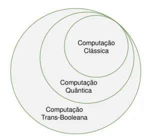 Figura 1.1: Vários modelos de computação. A computação trans-booleana é o modelo mais geral de todos os representados