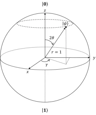 Figura 3.3: Representação da esfera de Bloch. Os valores | 0 i é antipodal a | 1 i . O estado geral do qubit, | ψ i , é agora dado por: