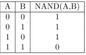 Tabela 3.2: Tabela de verdade da porta lógica NAND.