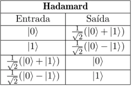 Tabela 3.5: Tabela com valores de entrada e saída standard para a porta lógica H.