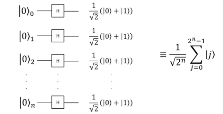 Figura 3.4: Ao aplicar n portas lógicas H em n qubits distintos, é possível colocar o registo de qubits numa combinação linear de 2 n − 1 valores.