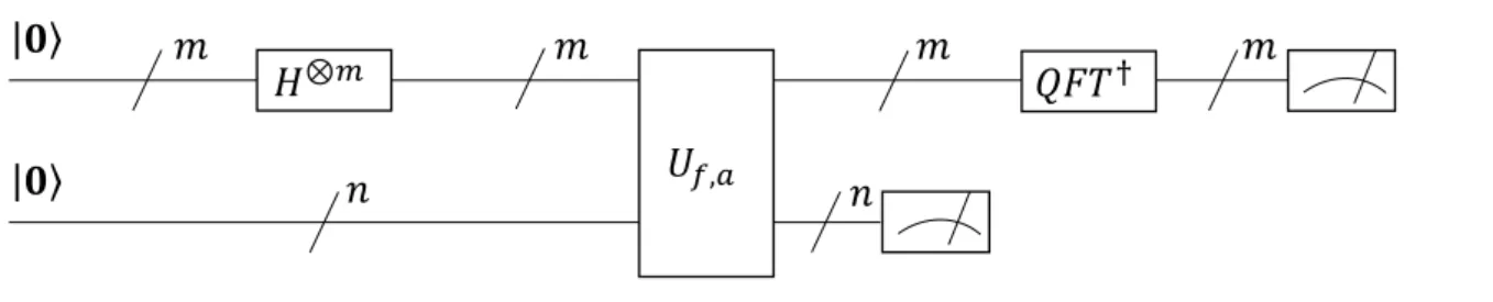 Figura 3.5: Circuito Quântico para a implementação do algoritmo de Shor. Adaptado de [19].