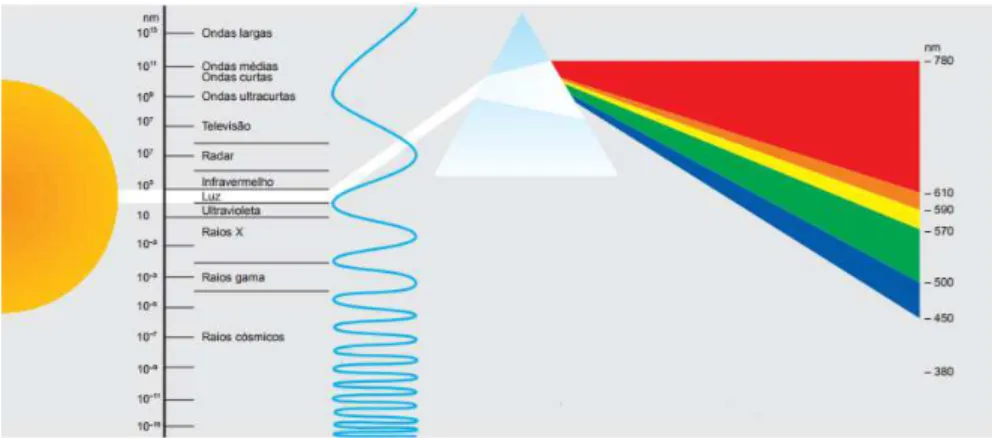 Figura 2.2: Espectro Electromagnético [5] 