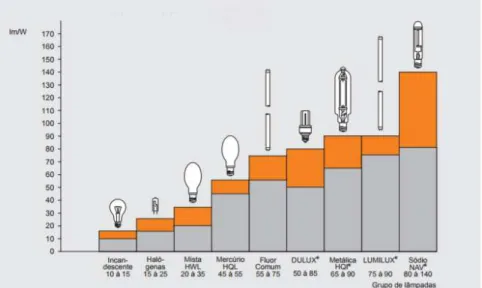 Figura 2.10: Eficiência luminosa para diferentes tipos de lâmpadas [5] 