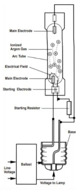 Figura 2.16: Princípio de funcionamento da lâmpada de vapor de mercúrio [17] 