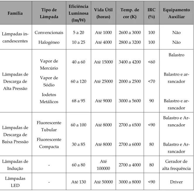 Tabela 2.2: Características dos diversos tipos de lâmpadas [6], [15], [23] 