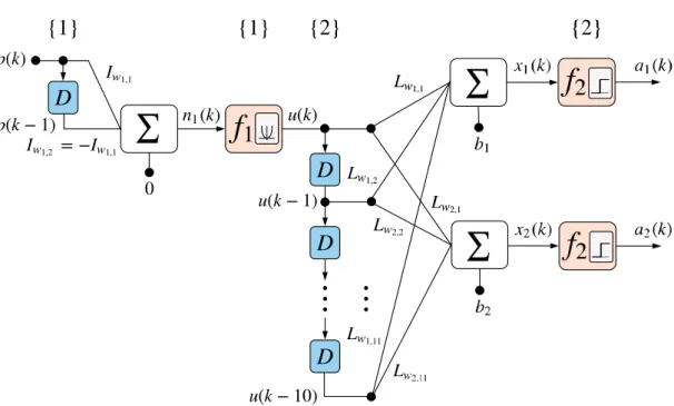 Figura 3.5: Estrutura da rede neuronal de duas camadas proposta, para a classificação binária de sinais com diferentes gamas de frequências (Antunes &amp; Coito, 2008).