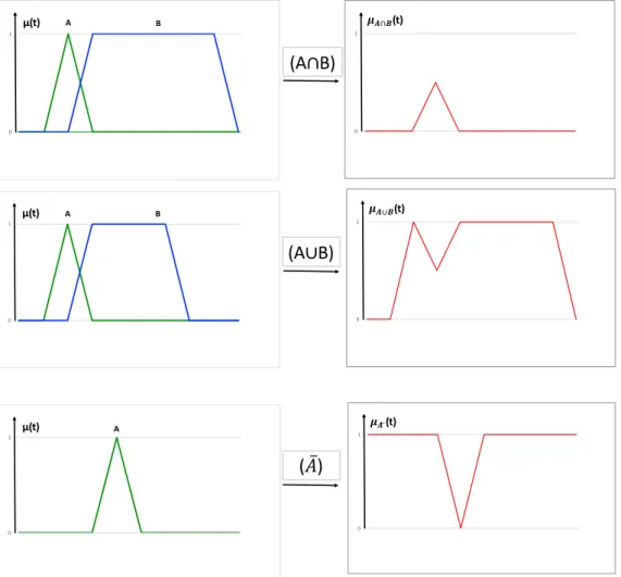 Figura 2.4: Operações sobre conjuntos difusos.