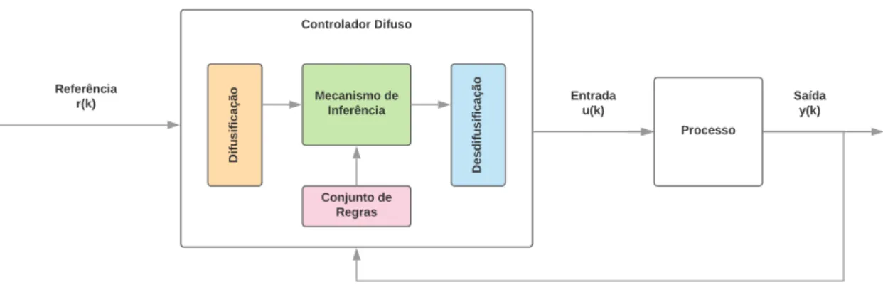 Figura 3.1: Arquitetura básica de um controlador difuso.