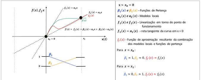 Figura 4.1: Função de aproximação de modelo difuso T-S [8, 26].