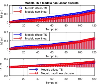 Figura 6.4: Modelo T-S e não linear discreto.