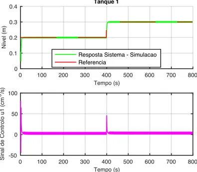 Figura 6.5: Resposta do controlador difuso T-S PDC Tanque 1 - Simulação.