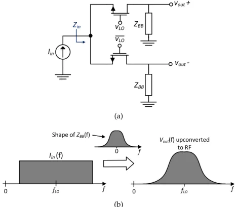 Figure 2.23: (a) Current-driven passive mixer, (b) input spectrum