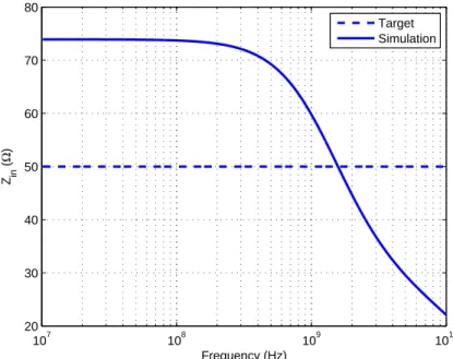 Figure 3.5: LNA input impedance