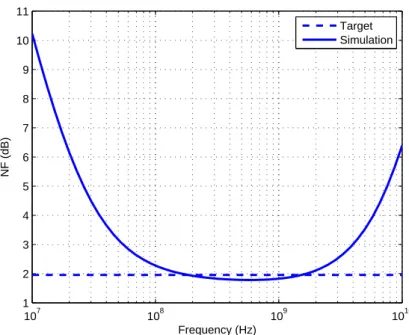 Figure 3.8: LNA noise figure