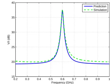 Figure 4.8: Prediction of (4.6) vs. simulation results for single-ended BPF