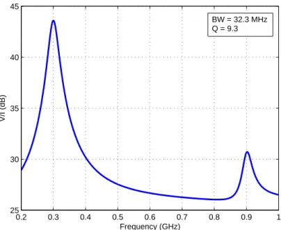 Figure 4.10: Differential BPF response with f LO = 300 MHz
