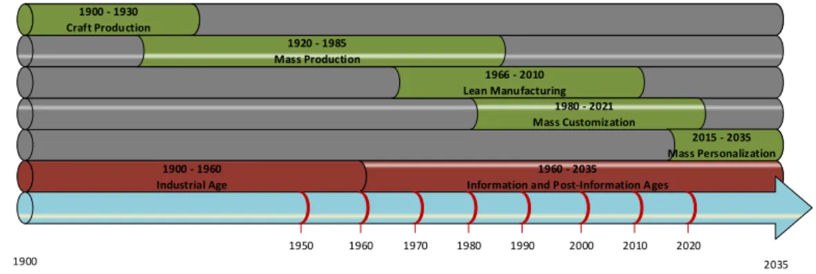 Figure 2.1: Manufacturing business paradigms until the present day adapted from [Di Orio, 2013]
