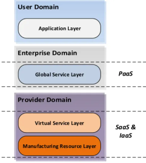 Figure 2.2: Layered framework for implementing Cloud Manufacturing [Xu, 2012]