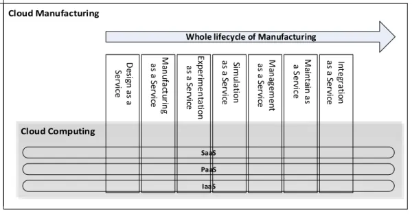 Figure 2.3: Cloud Computing and Cloud Manufacturing in a nutshell