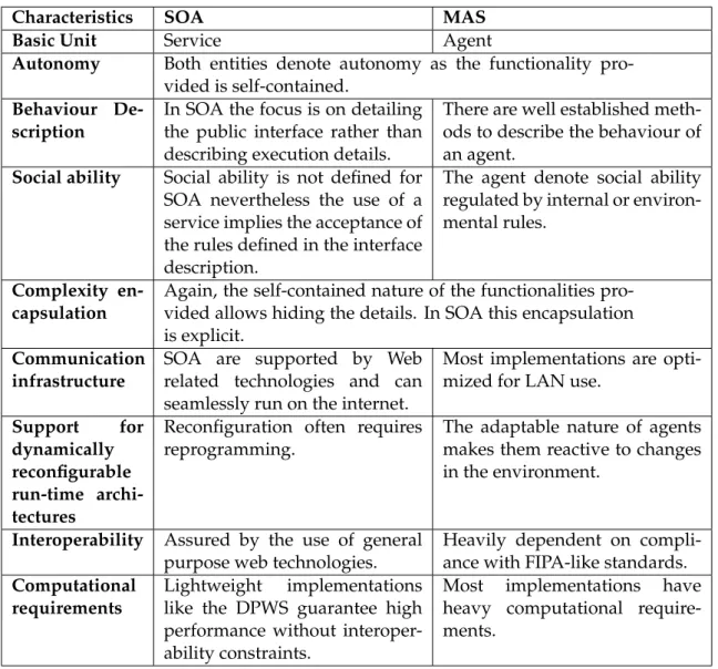 Table 2.1: Comparative Analysis between SOA and MAS [Ribeiro et al., 2008]