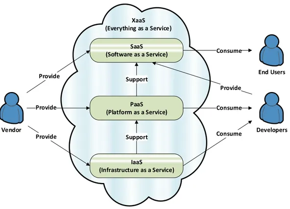 Figure 2.4: Cloud Computing Service Delivery Model [Marinos and Briscoe, 2009]