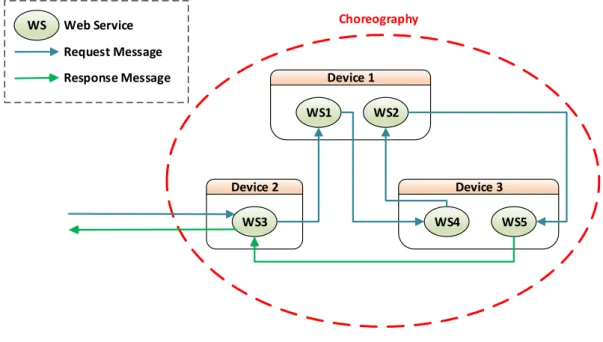 Figure 2.6: Choreography behaviour example [Cândido et al., 2009]