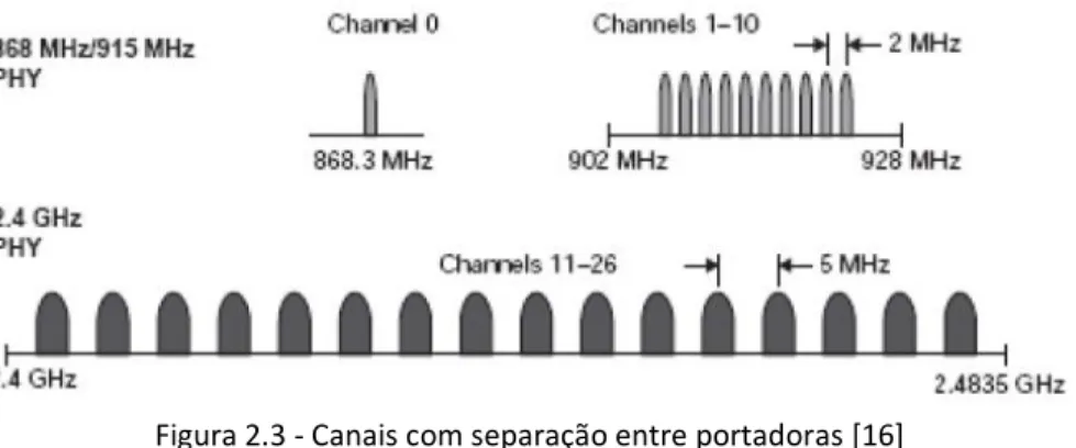 Figura 2.3 - Canais com separação entre portadoras [16] 