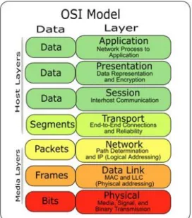 Figura 2.5 - Arquitetura de acordo com o Modelo OSI [25] 