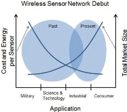 Figura 2.12 - Evolução na utilização da Rede de Sensores [45] 