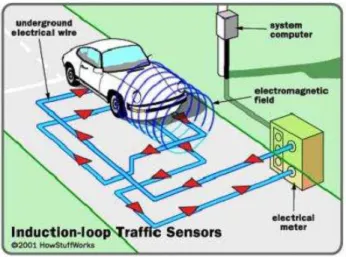 Figura 2.1: Esquema representativo de um sistema de inductive-loop. Fonte:[11]