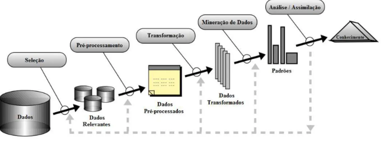 Figura 2.3: Figura representando o processo KDD [23]