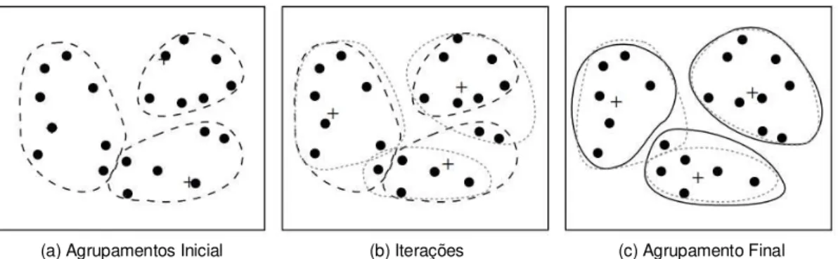 Figura 4.3: Agrupamento de um conjunto de objetos usando o método K-Means, adaptado a partir de [25].