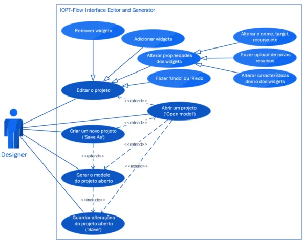 Figura 3.3: Diagrama caso uso do ambiente IOPT-Flow GUI Editor. 