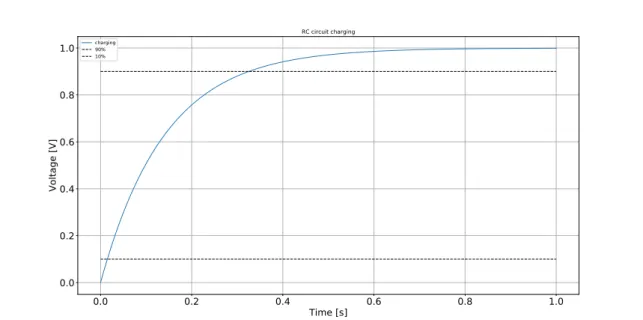 Figure 1.3: rc circuit charging step response