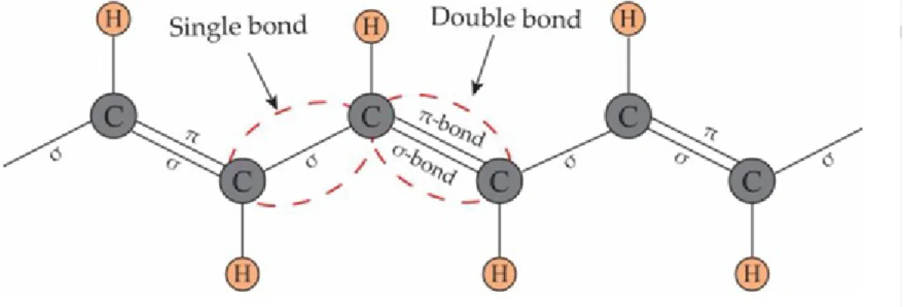 Figure 2.5: Conductive polymer structure