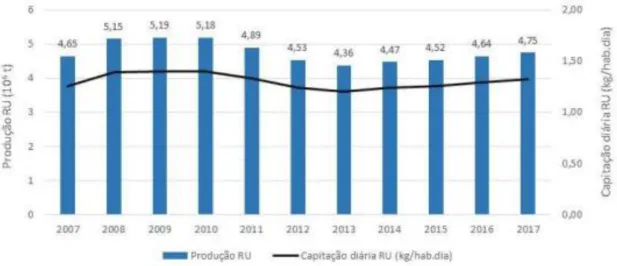 Figura 2- Evolução da produção de RU (106 t) e capitação anual (kg/hab.ano) em Portugal Continental 