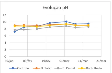 Figura 7-Evolução do pH ao longo do ensaio 