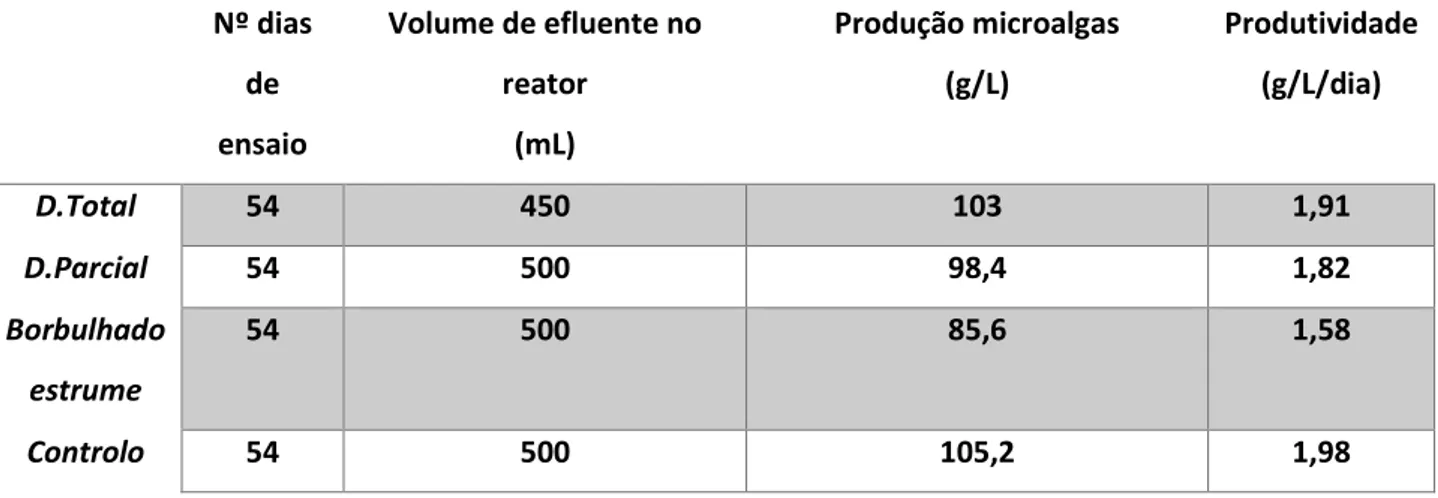 Tabela 8-Produção e Produtividade da microalga Chlorella vulgaris  