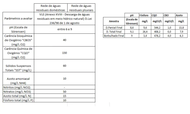 Tabela 10- Valores limite de descarga de águas residuais em meio hídrico natural (Anexo XVII, D.Lei 236/98 de  1 de Agosto) e Valores Finais Obtidos para os efluentes 