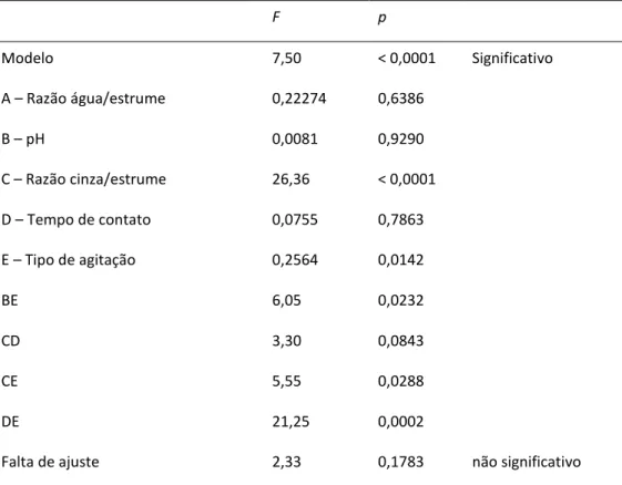 Tabela 15- Parâmetros estatísticos da análise de variância (ANOVA) 