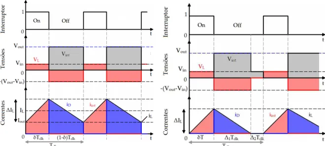 Figura 2.14 - Formas de onda do conversor boost de  comutação abrupta no modo contínuo 
